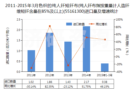 2011-2015年3月色織的純?nèi)死w短纖布(純?nèi)死w布指按重量計(jì)人造纖維短纖含量在85%及以上)(55161300)進(jìn)口量及增速統(tǒng)計(jì)